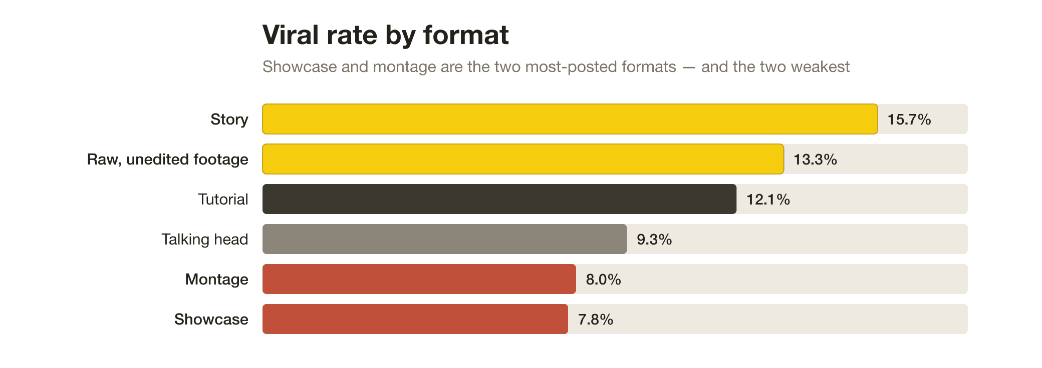 Bar chart of viral rate by format: story 15.7%, raw unedited footage 13.3%, tutorial 12.1%, talking head 9.3%, montage 8.0%, showcase 7.8%.