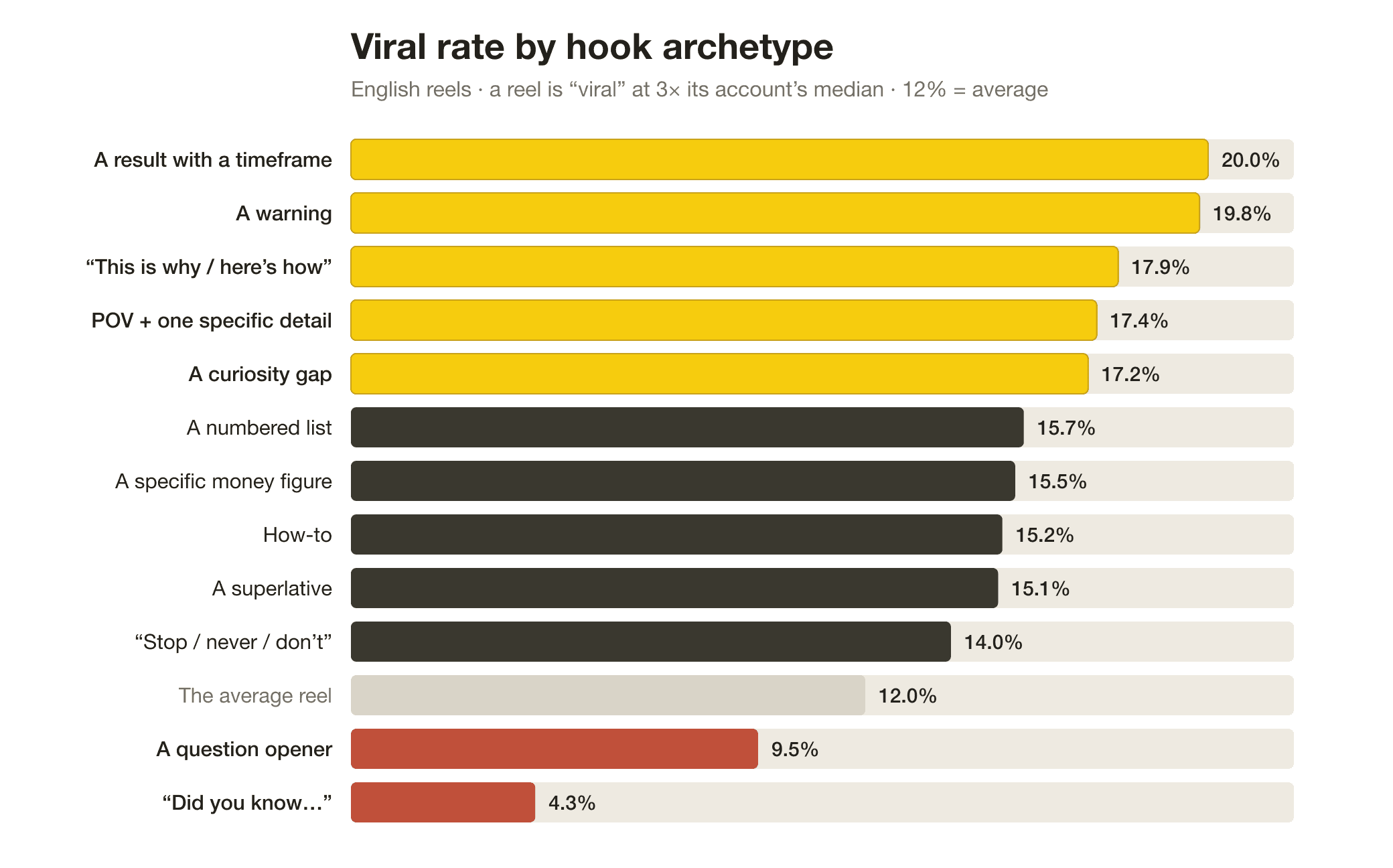 Bar chart of viral rate by hook archetype: a result with a timeframe 20%, a warning 19.8%, this-is-why 17.9%, POV 17.4%, curiosity gap 17.2%, down to a question opener 9.5% and "did you know" 4.3%, against a 12% average.